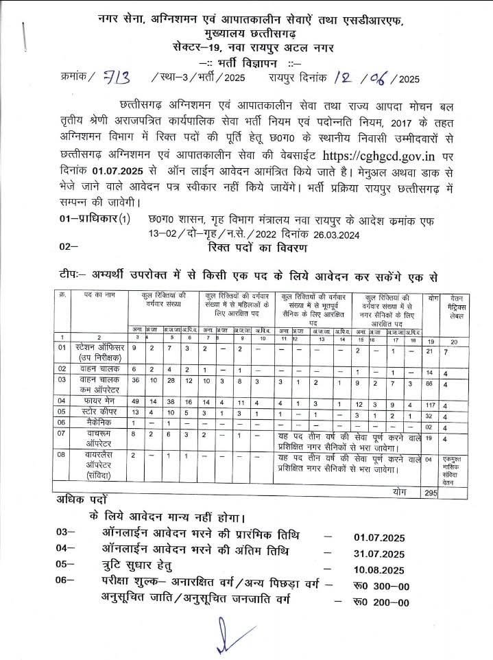 Home Department : छत्तीसगढ़ में नगर सेना और अग्निशमन विभाग में 295 पदों पर सीधी भर्ती का ऐलान, 1 जुलाई से ऑनलाइन आवेदन शुरू