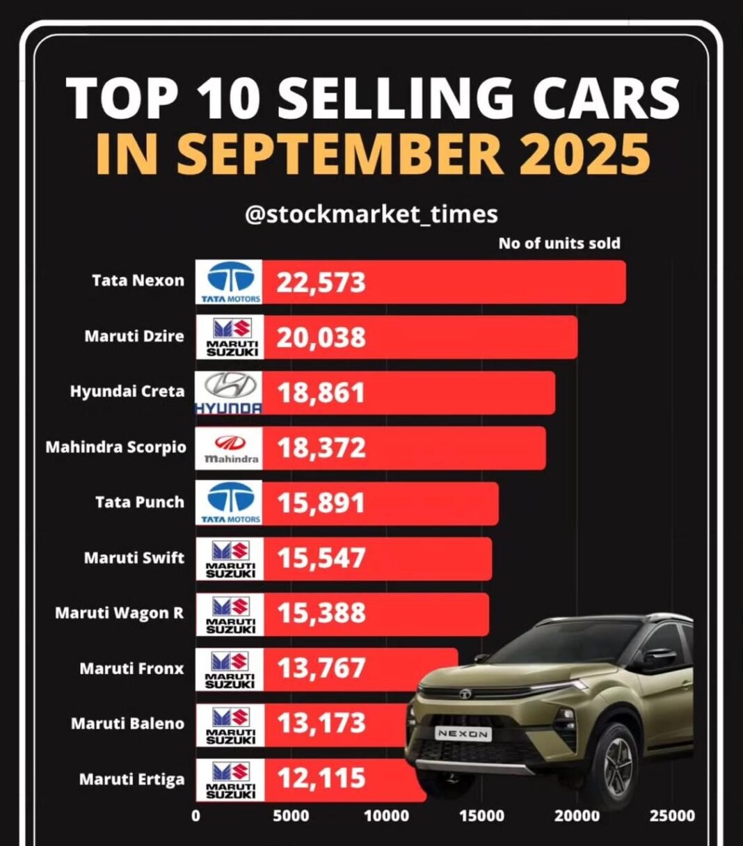 Top 10 Car Sales Sept 2025 : सितंबर 2025 में सबसे ज्यादा बिकने वाली टॉप 10 कारें…..