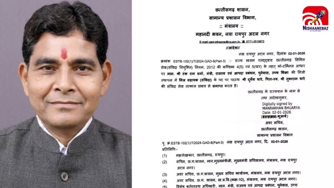 CG Revenue Minister PA Removed : राजस्व मंत्री टंकराम वर्मा के निज सहायक दुर्गेश धारे हटाए गए; संविदा सेवा तत्काल प्रभाव से समाप्त