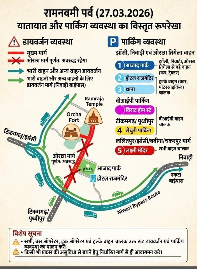 Orchha Ram Navami Traffic Plan 2026 : ओरछा रामनवमी स्पेशल: कल से बदल जाएगा ट्रैफिक रूट; भारी वाहनों के प्रवेश पर रोक, जानें कहाँ खड़ी होंगी आपकी गाड़ियाँ