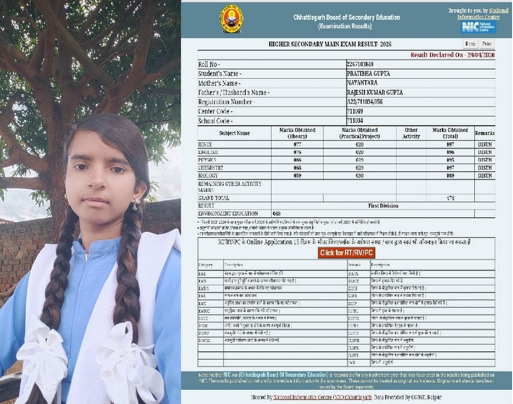 CG NEWS : संघर्ष को मात देकर प्रतिभा गुप्ता बनीं जिला टॉपर, 94.8% अंकों से बढ़ाया क्षेत्र का मान