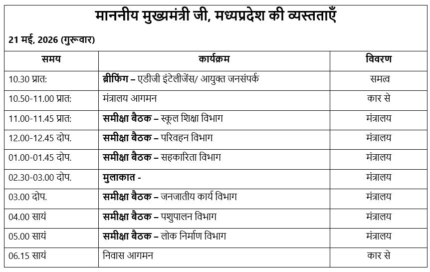 CM Mohan Yadav Reviews: भोपाल में आज एक्शन मोड में मुख्यमंत्री मोहन यादव, छह प्रमुख विभागों के कामकाज की करेंगे मैराथन समीक्षा
