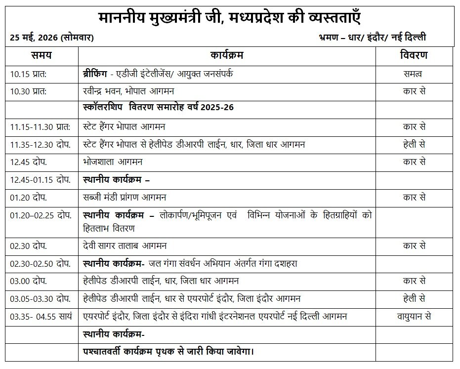 CM Mohan Yadav Today Schedule:छात्रवृत्ति वितरण, भोजशाला दौरा, विकास कार्यों का लोकार्पण और जल संरक्षण अभियान में शामिल होंगे मुख्यमंत्री