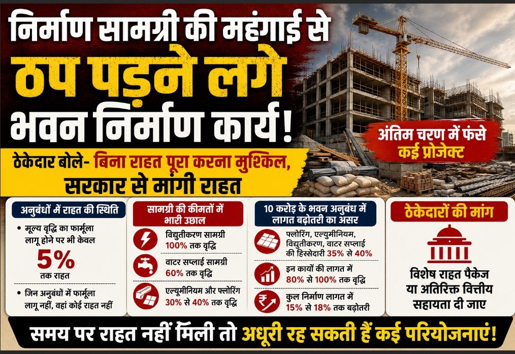 Raipur News: निर्माण सामग्री की महंगाई से ठप पड़ने लगे भवन निर्माण कार्य, ठेकेदार बोले- बिना राहत पूरा करना मुश्किल, सरकार से मांगी राहत