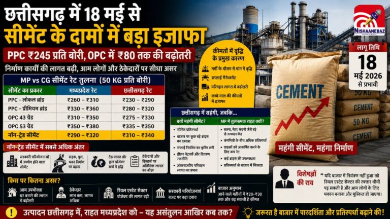 Cement Price Hike : छत्तीसगढ़ में एक बार फिर सीमेंट महंगा! MP से ज्यादा रेट ने बढ़ाई चिंता, Cement Hub होने के बाद भी CG उपभोक्ताओं को क्यों नहीं राहत…