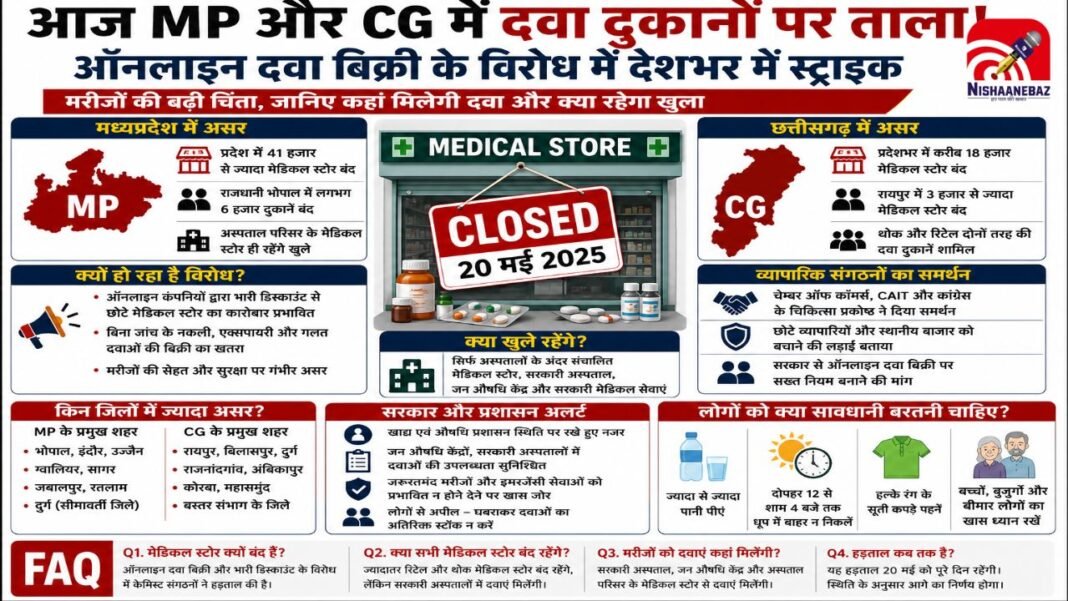 MP-CG Medical Strike: आज बंद रहेंगे 59 हजार से ज्यादा मेडिकल स्टोर, जानिए कहां मिलेगी दवा