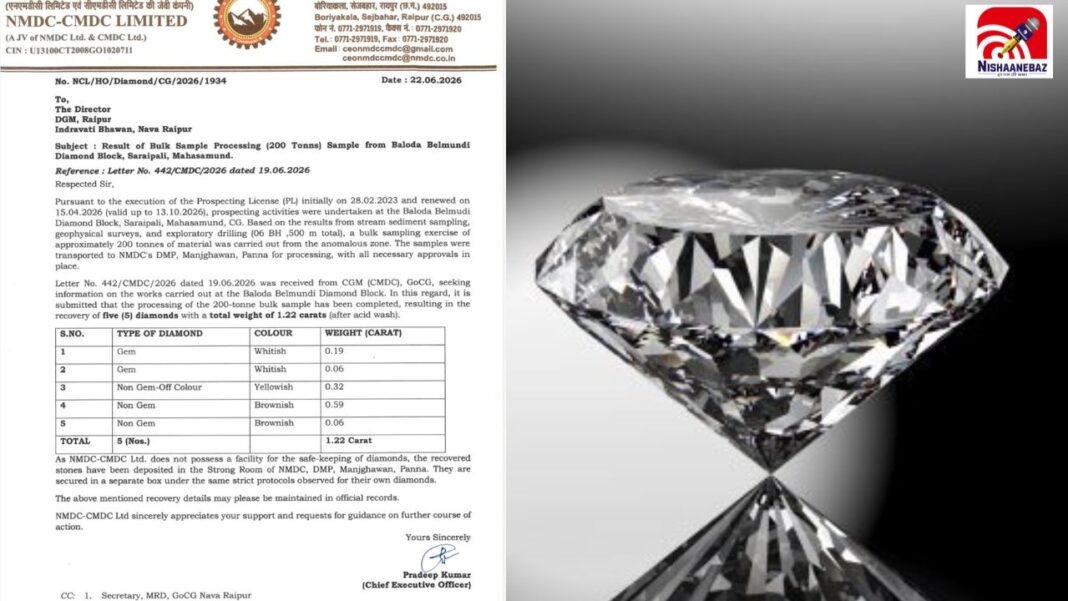CG News: छत्तीसगढ़ में मिला हीरों का नया खजाना! महासमुंद में जेम क्वालिटी डायमंड मिलने से बढ़ी उम्मीदें