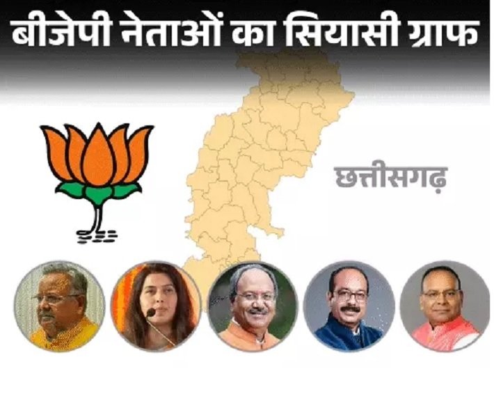 Chhattisgarh BJP Leaders: रमन सरकार के दिग्गज चेहरों का बदला सियासी ग्राफ, कोई सांसद तो कोई सत्ता से बाहर; जानिए 2026 में कहां खड़े हैं पुराने BJP नेता